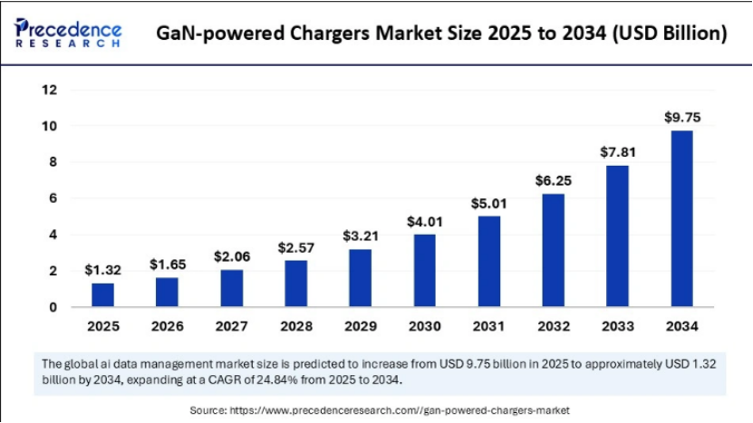 The Supertiny 100W GaN Charger: World's Smallest Surpasses $500K on Kickstarter source image 6