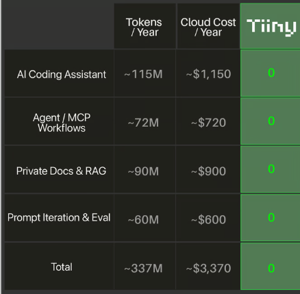 Tiiny AI PocketLab: Portable Supercomputer Raises Over $1 Million on Kickstarter in Five Hours source image 5