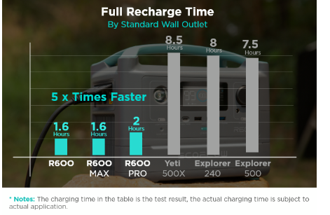 EcoFlow R600 Portable Power Station Secures Over $2 Million on Kickstarter source image 2