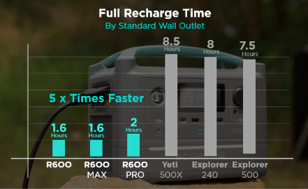 EcoFlow R600 Series: A $2 Million Kickstarter Success for Ultra-Fast Portable Power source image 2