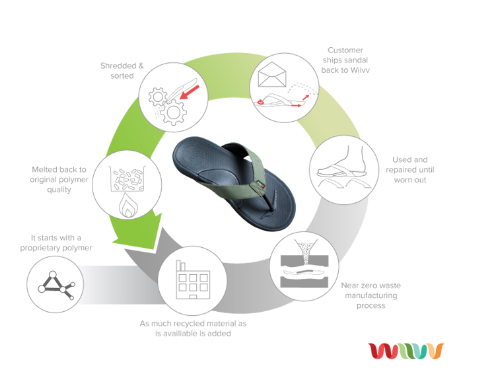Wiivv's Pioneering 3D-Printed Sandals: A $560K Crowdfunding Case Study source image 5