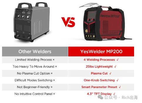 YesWelder MP200: Analyzing a Multi-Process Welder's $3.5M Kickstarter Success source image 3