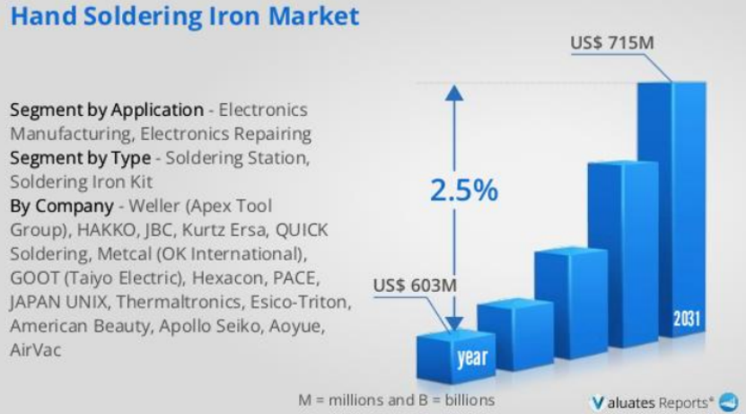 PledgeRadar Analysis: Cordless Visual Soldering Tool Secures $90K in Crowdfunding source image 8