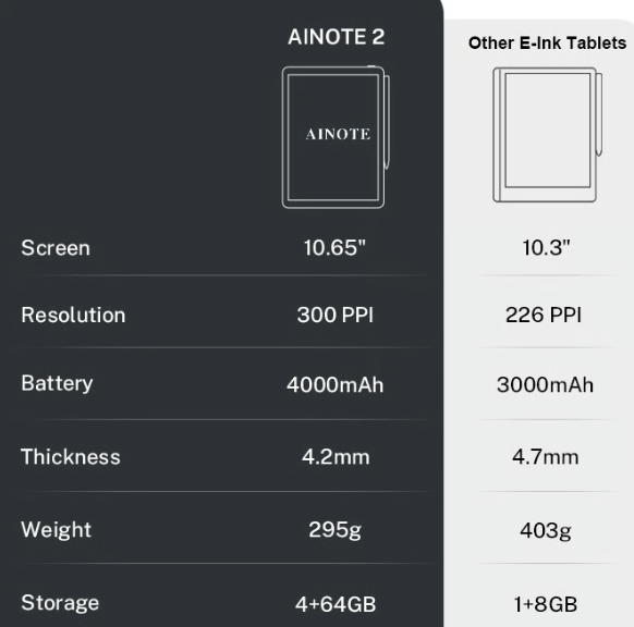 AINOTE2: World's Thinnest AI E-Ink Tablet Launches on Kickstarter source image 4
