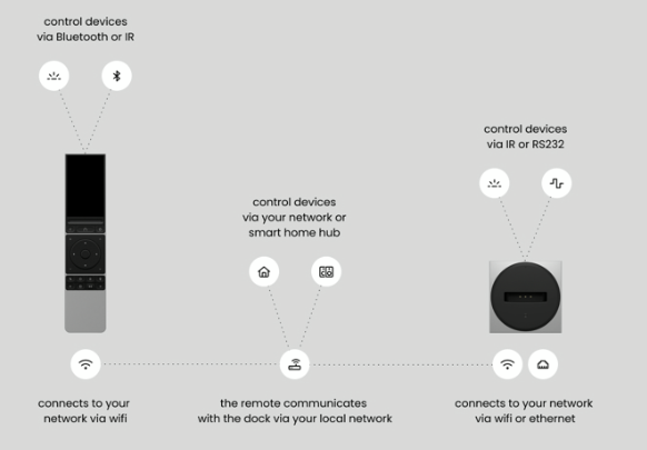 Unfolded Circle's Remote 3: A Deep Dive into its €1.8M Kickstarter Success source image 2