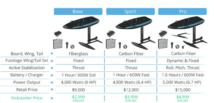 XFoil eFoil Campaign Raises $280K on Kickstarter, But Risks Loom source image 6