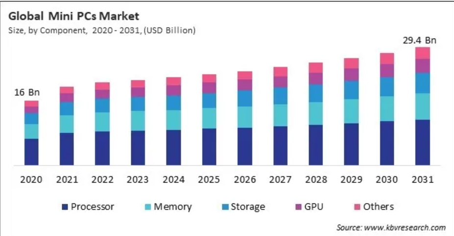 GEEKOM A9 Mega: Kickstarter Campaign for 'Most Powerful Mini PC' Surpasses $200K source image 11